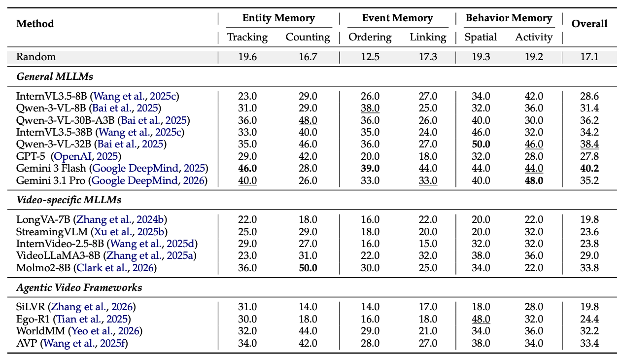 EgoMemory: A Comprehensive Memory Benchmark for Long-Horizon Egocentric ...
